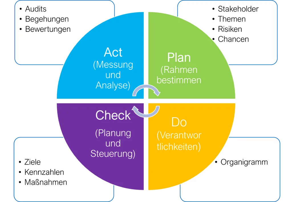 Der PDCA Zyklus: Plan, Do, Check, Act and Repeat zur kontinuierlichen Verbesserung. Ein wichtiger Bestandteil im technischen Projektmanagement