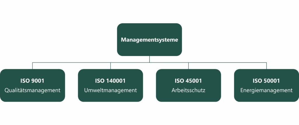 Managementsysteme der LEOMA GmbH. Quallität, Umwelt, Arbeitsschutz und Energiemanagement!